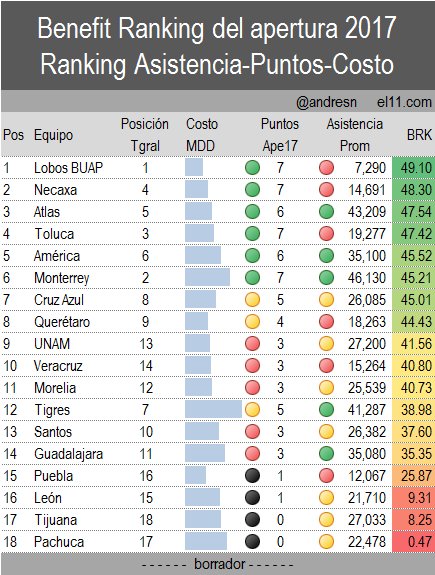 Benefit ranking jornada 3 apertura 2017 relacion costo, asistencia y puntos